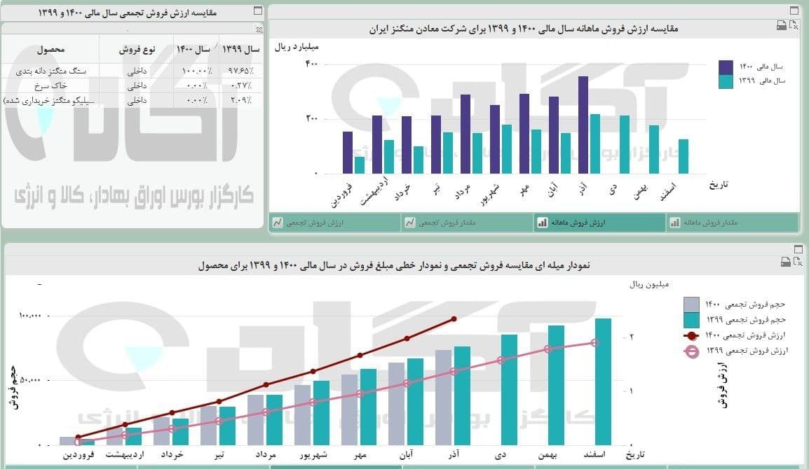 وضعیت فروش «کمنگنز» در ماه گذشته چگونه بود؟ وضعیت فروش «کمنگنز» در ماه گذشته چگونه بود؟