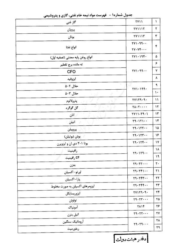 جزئیات مصوبه وصول مالیات از صادرات مواد خام و نیمهخام/ بخشنامهای که خامفروشان را نقرهداغ میکند + سند جزئیات مصوبه وصول مالیات از صادرات مواد خام و نیمهخام/ بخشنامهای که خامفروشان را نقرهداغ میکند + سند