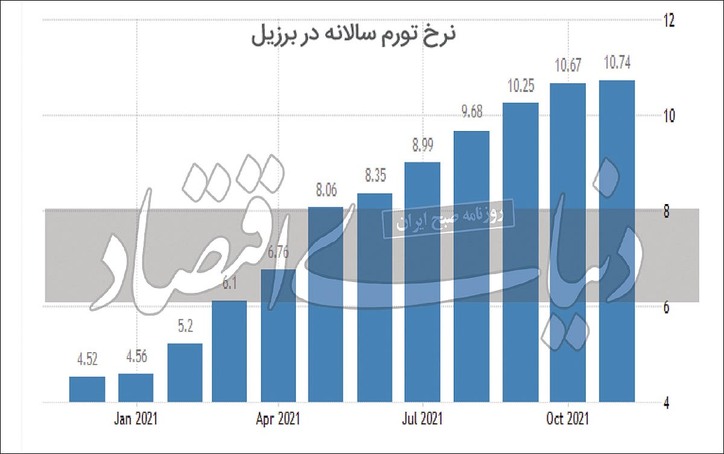 آلارم تورمی در برزیل