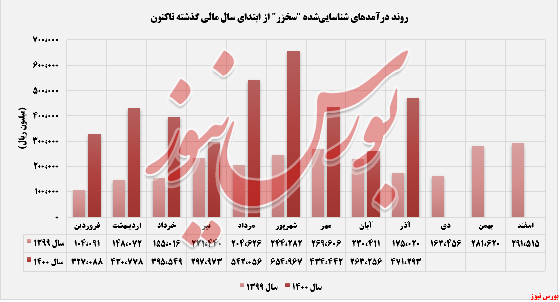 ۷۹ درصد افزایش درآمد ماهانه ۷۹ درصد افزایش درآمد ماهانه