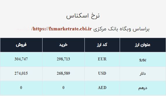 قیمت ارز ثابت ماند/ نرخ ارز صرافی ملی امروز ۷دی ۱۴۰۰ قیمت ارز ثابت ماند/ نرخ ارز صرافی ملی امروز ۷دی ۱۴۰۰