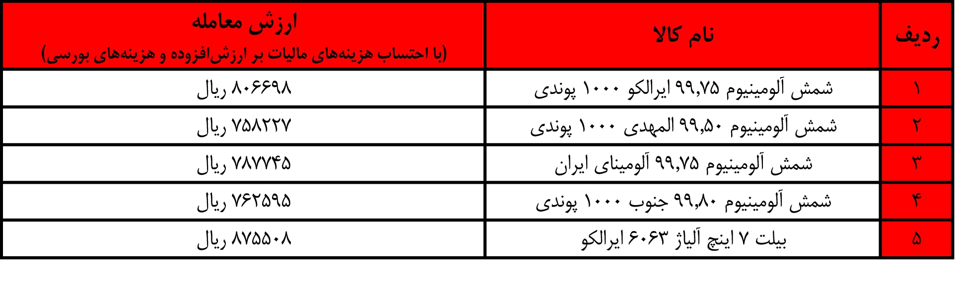 معامله ۸۵۰۰ تن شمش آلومینیوم در بورس کالا معامله ۸۵۰۰ تن شمش آلومینیوم در بورس کالا