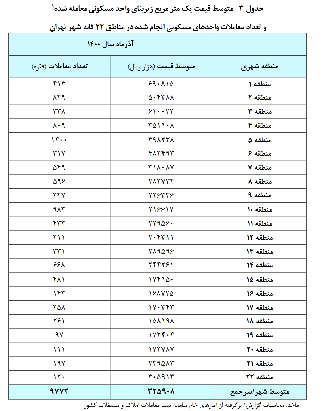 متوسط قیمت مسکن در تهران به ۳۲.۵ میلیون تومان رسید متوسط قیمت مسکن در تهران به ۳۲.۵ میلیون تومان رسید