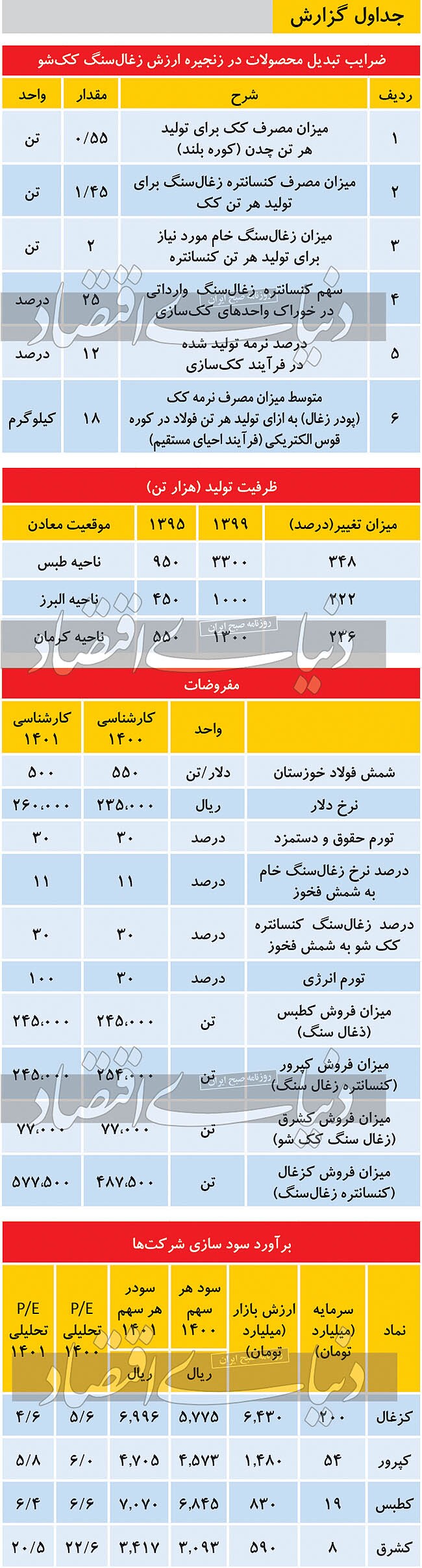هواشناسی زغالسنگیهای بازار سهام هواشناسی زغالسنگیهای بازار سهام