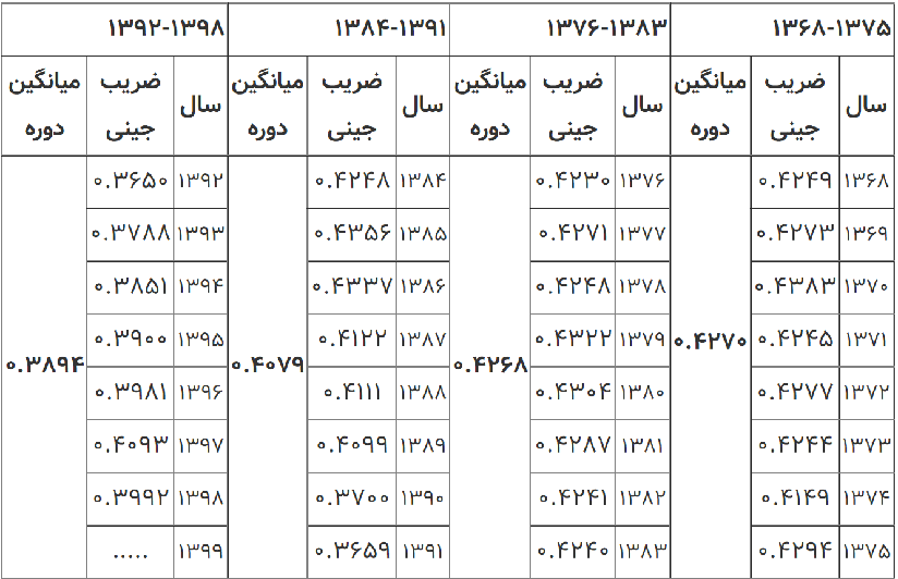 آیا پرداخت یارانه شکاف طبقاتی را افزایش میدهد؟ آیا پرداخت یارانه شکاف طبقاتی را افزایش میدهد؟