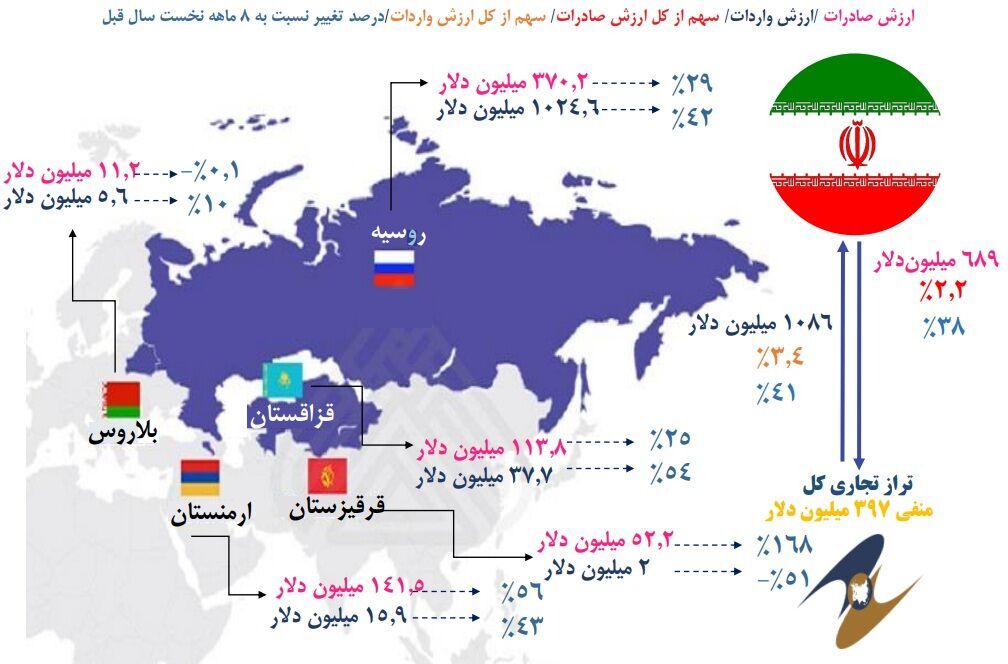 صادرات ۶۸۹ میلیون دلاری ایران به اعضای اتحادیه اوراسیا صادرات ۶۸۹ میلیون دلاری ایران به اعضای اتحادیه اوراسیا