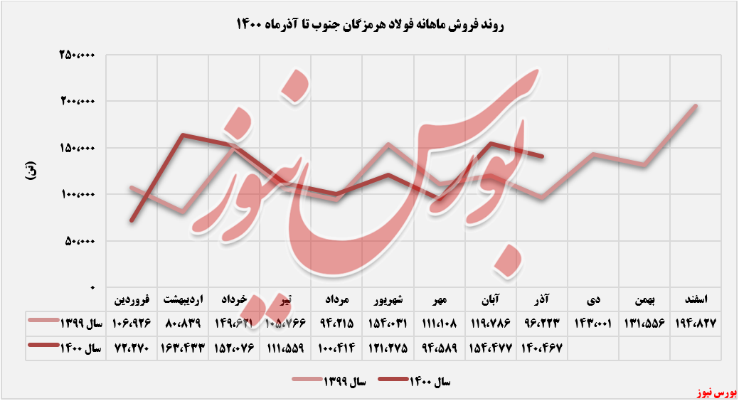 ثبات نرخ فروش اسلب ثبات نرخ فروش اسلب