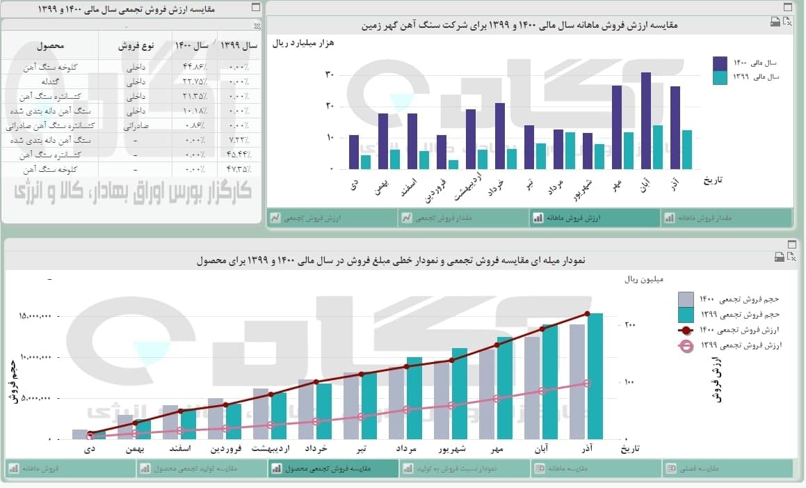 دستاورد&zwnj;های &laquo;کگهر&raquo; در آذرماه چه بود؟