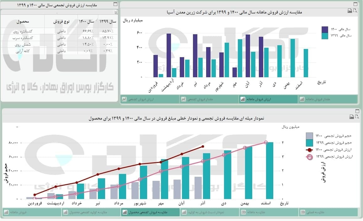 «فزرین» چقدر فروخت؟ «فزرین» چقدر فروخت؟