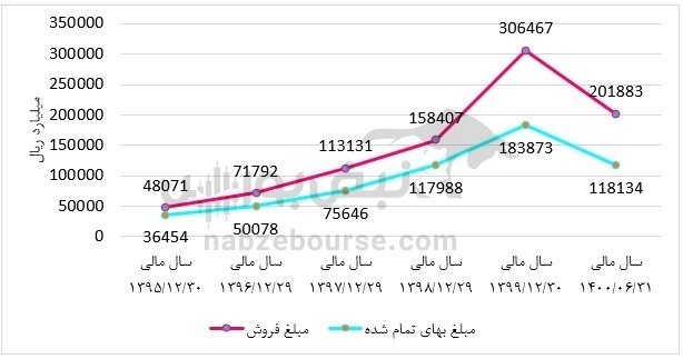تحلیل بنیادی فخوز | سود فخوز چقدر رشد داشت؟ تحلیل بنیادی فخوز | سود فخوز چقدر رشد داشت؟