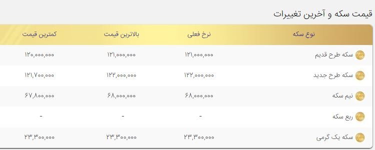 قیمت سکه امروز یکشنبه ۱۰بهمن ۱۴۰۰