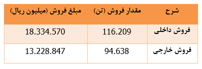 جهش ۶۳ درصدی درآمد فروش جهش ۶۳ درصدی درآمد فروش