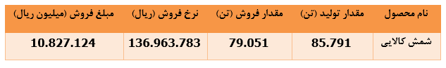 جهش ۶۳ درصدی درآمد فروش جهش ۶۳ درصدی درآمد فروش