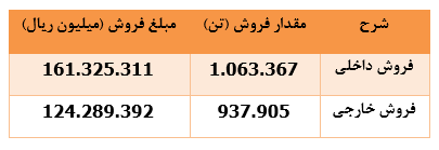 جهش ۶۳ درصدی درآمد فروش جهش ۶۳ درصدی درآمد فروش