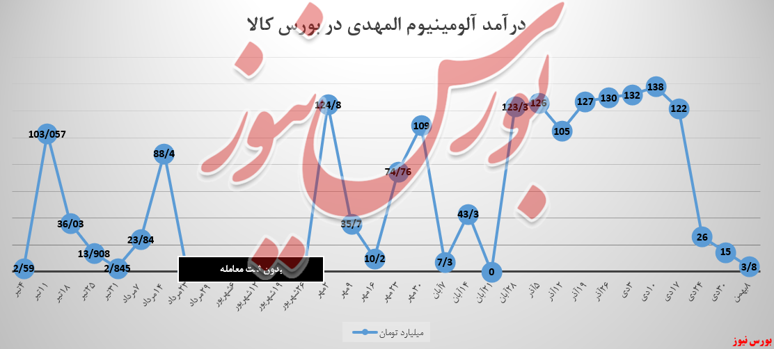 خریداران مشتاق شمش ۹۹،۵ &laquo;آلومینیوم المهدی&raquo; نیستند