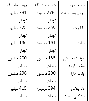 خودرو گران می&zwnj;شود؟ / کدام نیرو موفق می&zwnj;شود؟