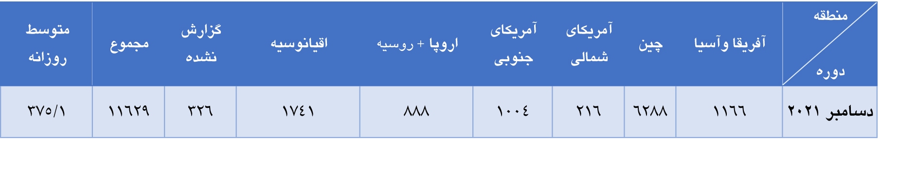 تولید جهانی آلومینا در ماه دسامبر ۲۰۲۱ تولید جهانی آلومینا در ماه دسامبر ۲۰۲۱