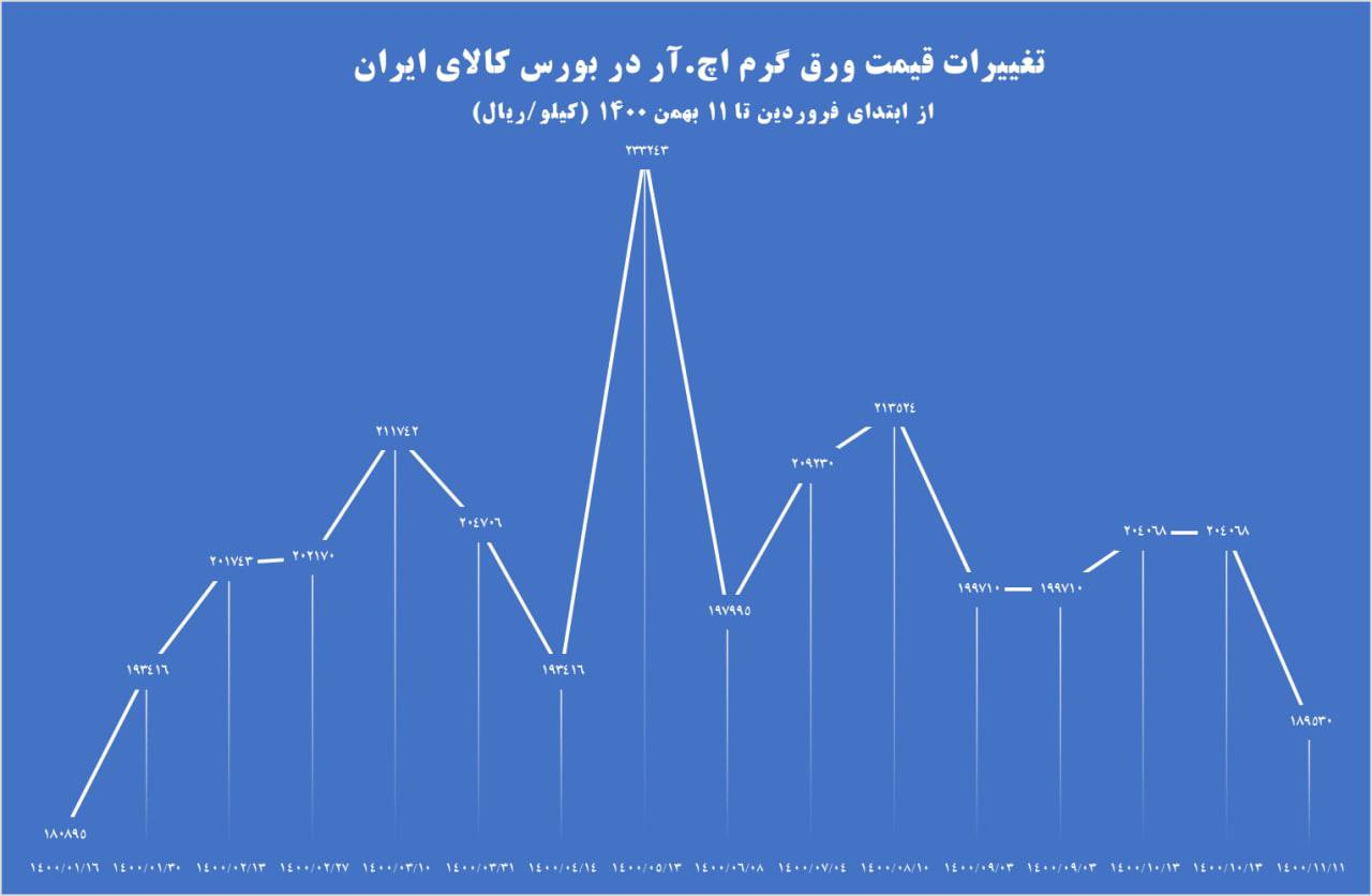 کاهش بیش از ۷ درصدی قیمت ورق گرم در بورس کالا