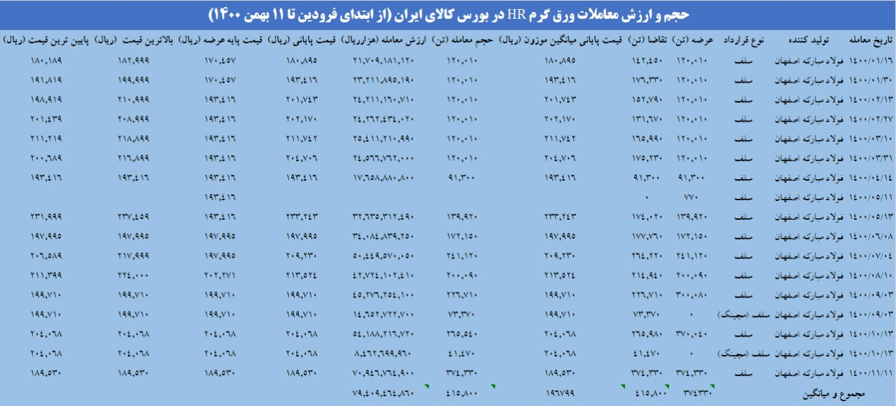 کاهش بیش از ۷ درصدی قیمت ورق گرم در بورس کالا