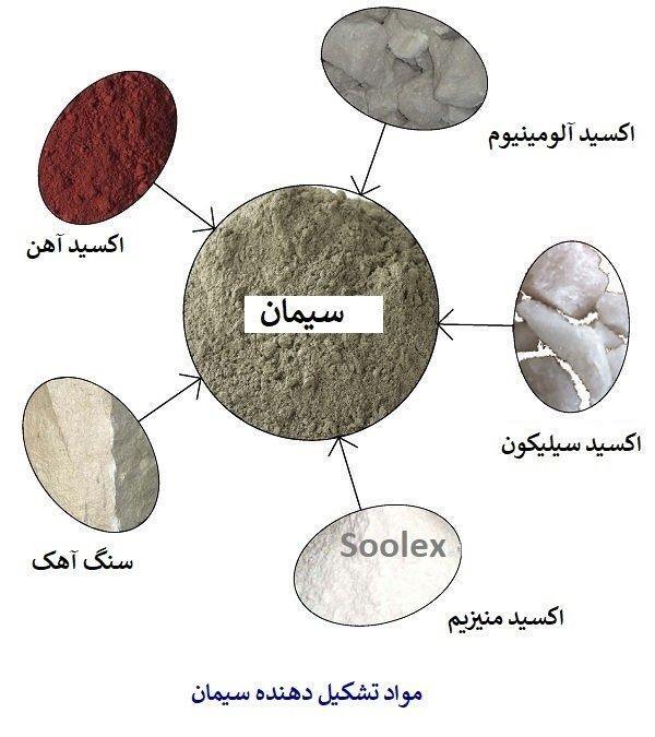 سیمان؛ پودری نرم با خواصی شگفت انگیز سیمان؛ پودری نرم با خواصی شگفت انگیز