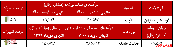رشد درآمدزایی رشد درآمدزایی