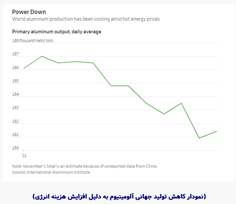 صعود آلومینیوم با افزایش قیمت برق
