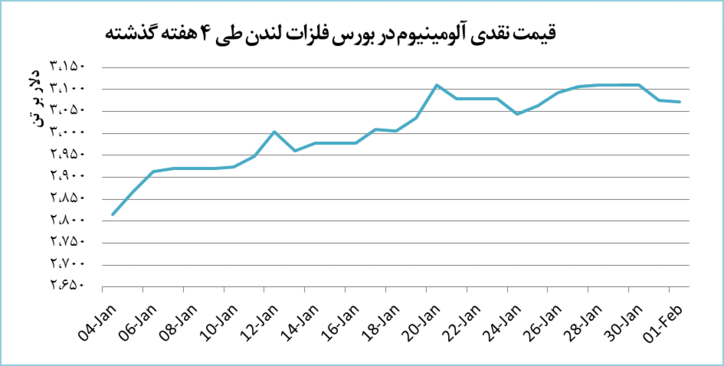 آلومینیوم چهار دلار ارزان شد