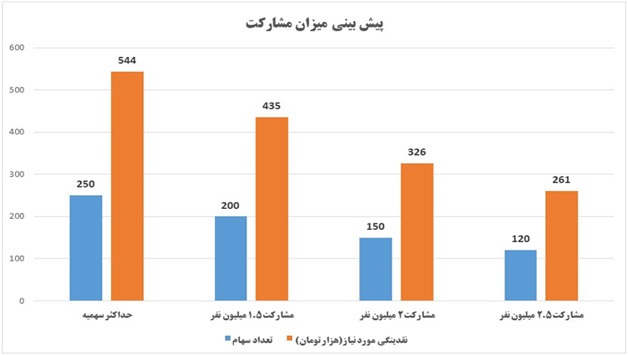 هر آنچه که باید درباره عرضه اولیه فزر بدانید هر آنچه که باید درباره عرضه اولیه فزر بدانید