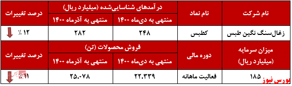 درآمد ماهانه درآمد ماهانه