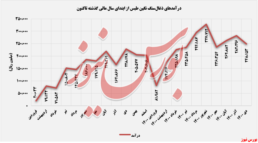 درآمد ماهانه درآمد ماهانه