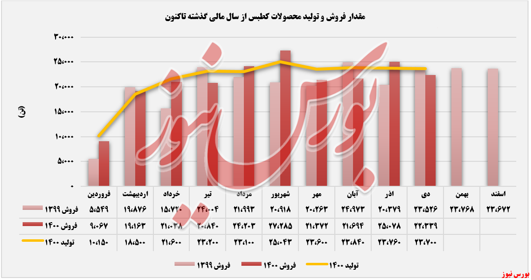 درآمد ماهانه درآمد ماهانه