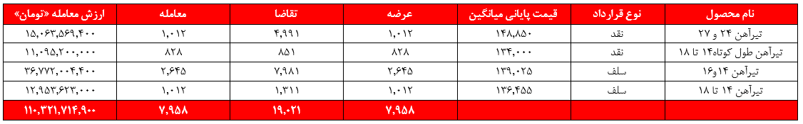 رشد ۱۰ درصدی ذوب در ریلگذاری درآمدهای صعودی رشد ۱۰ درصدی ذوب در ریلگذاری درآمدهای صعودی