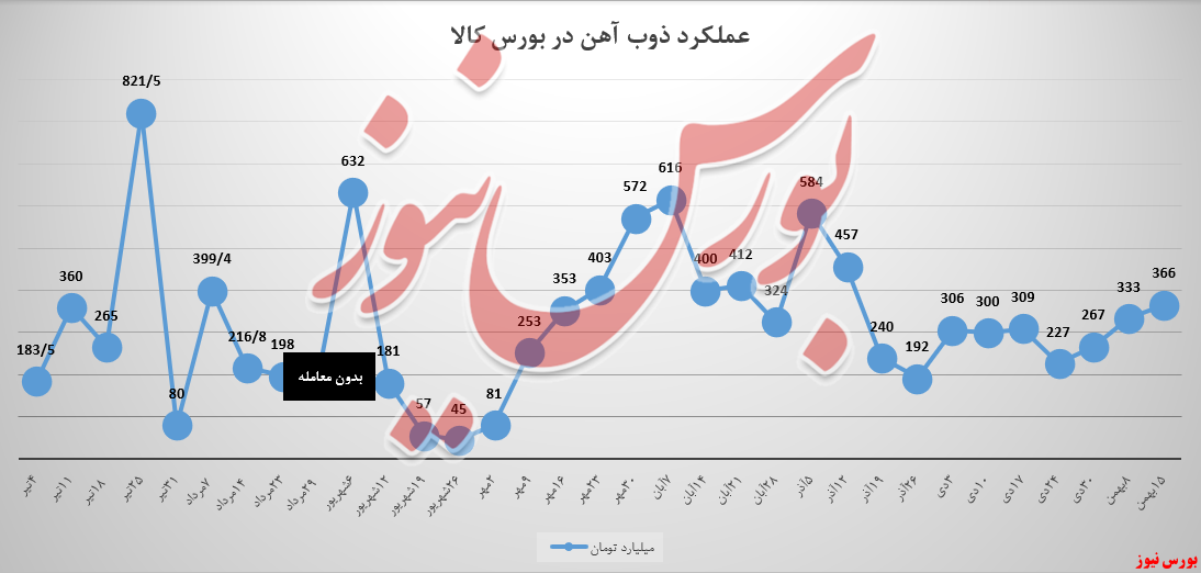 رشد ۱۰ درصدی ذوب در ریلگذاری درآمدهای صعودی رشد ۱۰ درصدی ذوب در ریلگذاری درآمدهای صعودی