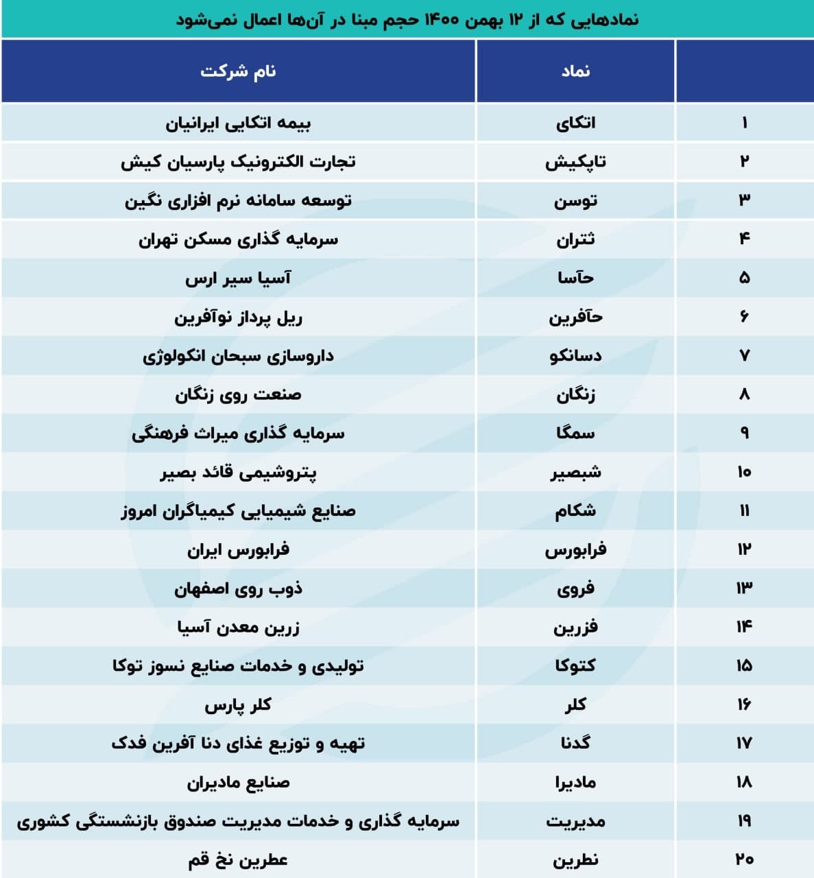 ۳عاملی که بورس را مثبت می&zwnj;کند/ کدام شرکت&zwnj;ها بی حجم مبنا معامله می&zwnj;شوند؟