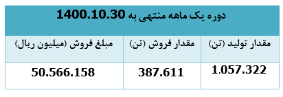 درآمد دی ماه درآمد دی ماه