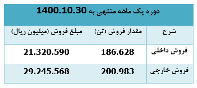 درآمد دی ماه درآمد دی ماه