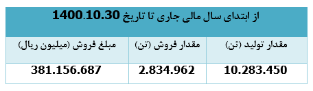 درآمد دی ماه درآمد دی ماه