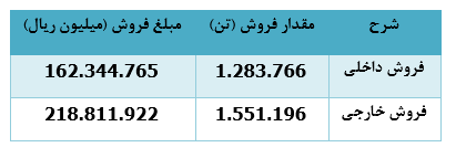 درآمد دی ماه درآمد دی ماه