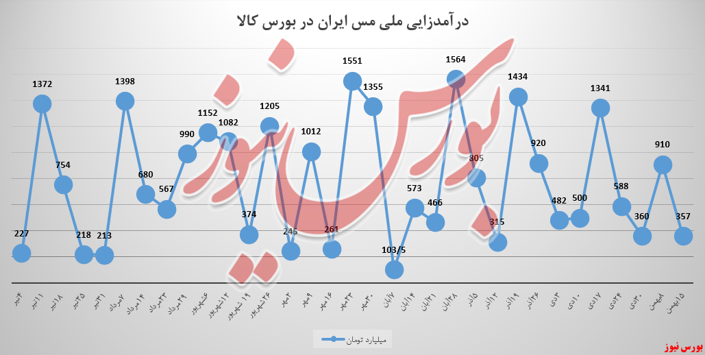 درآمدزایی «ملی مس ایران» افتخار نیست! درآمدزایی «ملی مس ایران» افتخار نیست!