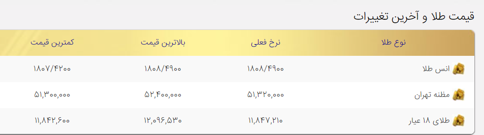 قیمت طلا امروز شنبه ۱۶بهمن ۱۴۰۰