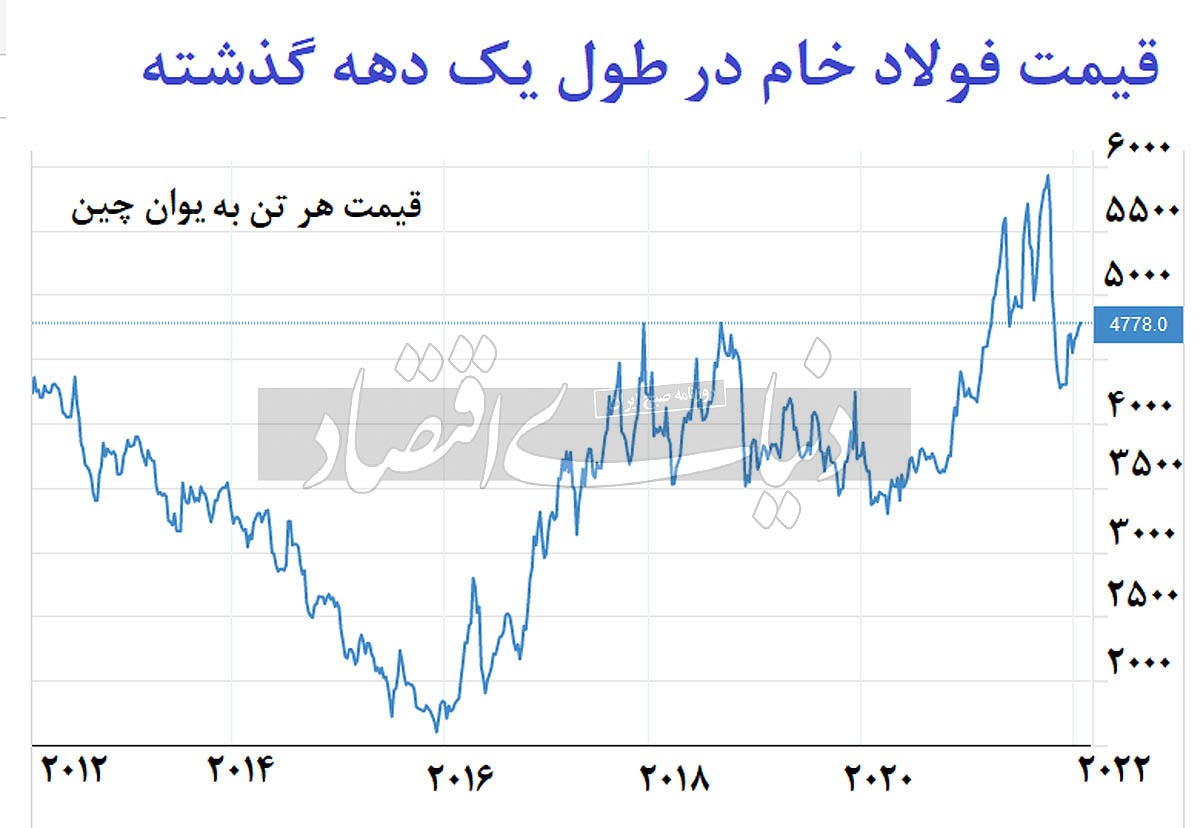 چشمانداز جهانی صنعت فولاد/ چشمانداز فولاد در ۲۰۲۲ چشمانداز جهانی صنعت فولاد/ چشمانداز فولاد در ۲۰۲۲