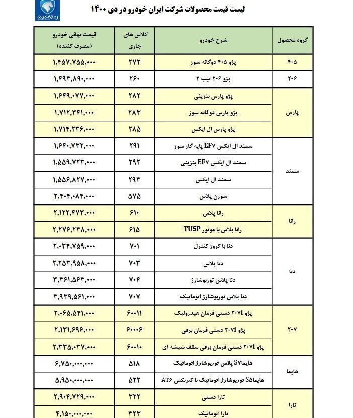 رشد ۲ تا ۹ میلیون تومانی قیمت رسمی محصولات ایران خودرو در بهمن ماه + جدول رشد ۲ تا ۹ میلیون تومانی قیمت رسمی محصولات ایران خودرو در بهمن ماه + جدول