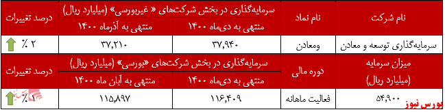 بیشتری ارزش بازار بیشتری ارزش بازار
