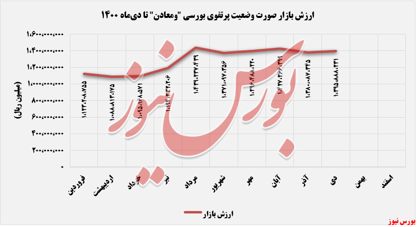 بیشتری ارزش بازار بیشتری ارزش بازار