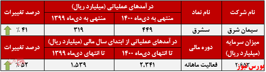 رشد ۴۱درصدی فروش رشد ۴۱درصدی فروش