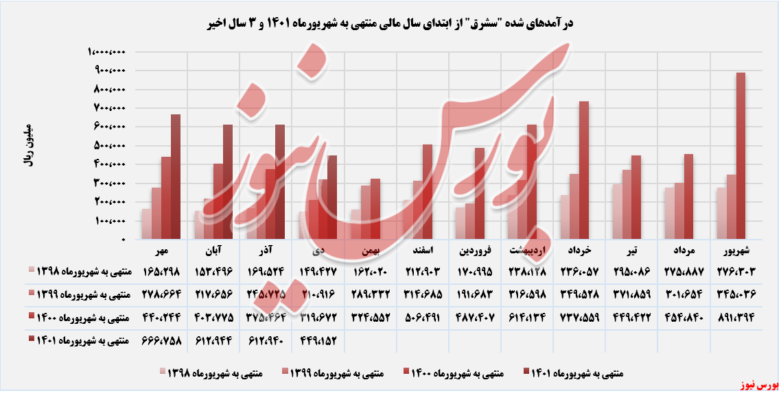 رشد ۴۱درصدی فروش رشد ۴۱درصدی فروش
