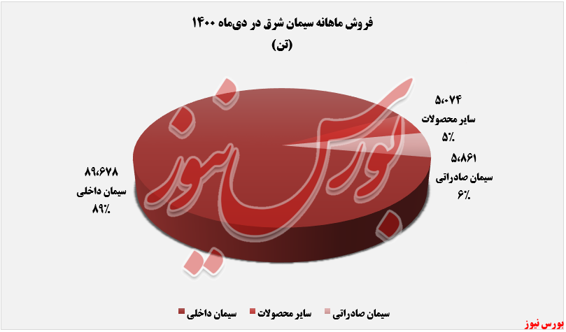 رشد ۴۱درصدی فروش رشد ۴۱درصدی فروش