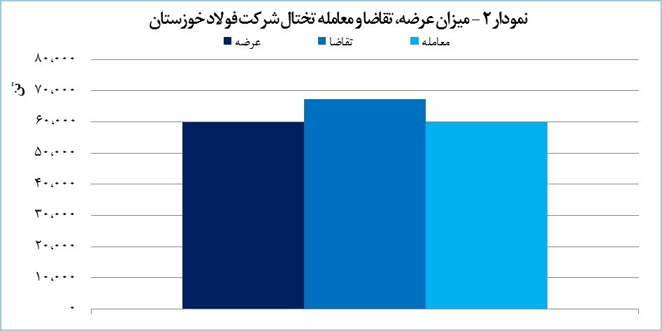 معامله ۸۰ هزار تنی محصولات «فخوز» معامله ۸۰ هزار تنی محصولات «فخوز»