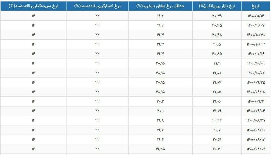 نرخ سود بازار بین بانکی با کاهش اندک به ۲۰.۳۹ درصد رسید نرخ سود بازار بین بانکی با کاهش اندک به ۲۰.۳۹ درصد رسید