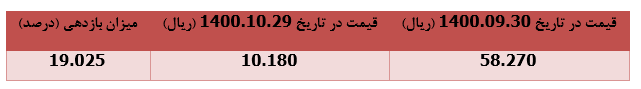 ۱۹ درصد رشد قیمت سهام ۱۹ درصد رشد قیمت سهام